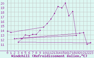 Courbe du refroidissement olien pour Saint-Etienne - La Purinire (42)