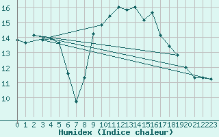 Courbe de l'humidex pour Aultbea