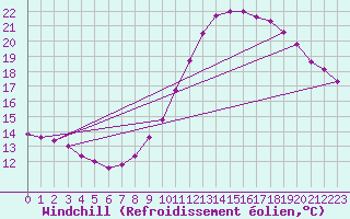 Courbe du refroidissement olien pour Vias (34)