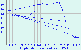 Courbe de tempratures pour Veliko Gradiste