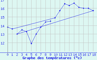 Courbe de tempratures pour Cabo Busto