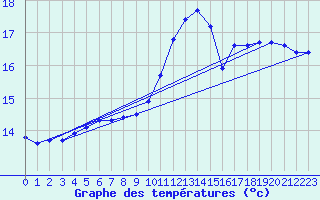 Courbe de tempratures pour Gurande (44)