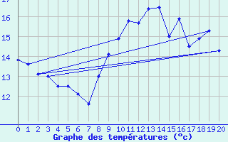 Courbe de tempratures pour Zande - Koekelare (Be)