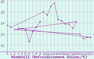 Courbe du refroidissement olien pour Veliko Gradiste