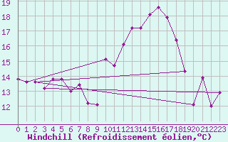 Courbe du refroidissement olien pour Malmo