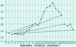 Courbe de l'humidex pour Glarus