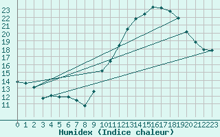 Courbe de l'humidex pour Malbosc (07)
