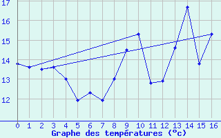 Courbe de tempratures pour Lannion (22)