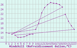 Courbe du refroidissement olien pour Thoiras (30)