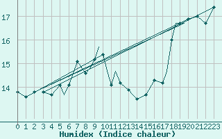 Courbe de l'humidex pour Leknes