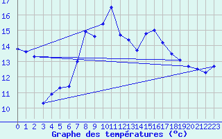 Courbe de tempratures pour Cimetta