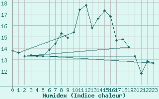 Courbe de l'humidex pour Sennybridge