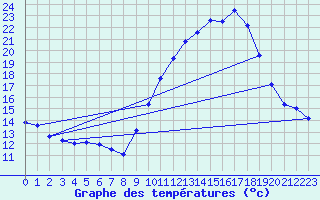 Courbe de tempratures pour Dijon / Longvic (21)