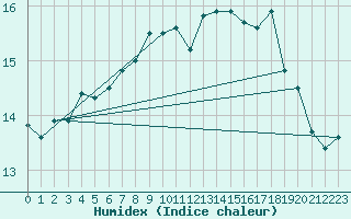 Courbe de l'humidex pour Cap Gris-Nez (62)
