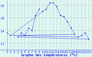 Courbe de tempratures pour Cap Bar (66)