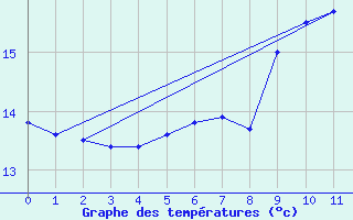 Courbe de tempratures pour Barsinghausen-Hohenb