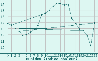 Courbe de l'humidex pour Nmes - Courbessac (30)