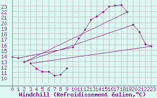Courbe du refroidissement olien pour Millau - Soulobres (12)