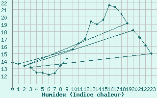 Courbe de l'humidex pour Boulaide (Lux)