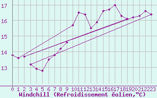 Courbe du refroidissement olien pour Trgueux (22)