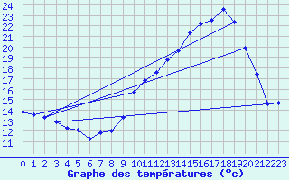 Courbe de tempratures pour Douzens (11)