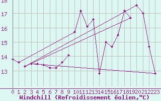 Courbe du refroidissement olien pour Charleville-Mzires (08)