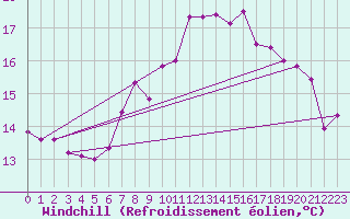 Courbe du refroidissement olien pour Werl