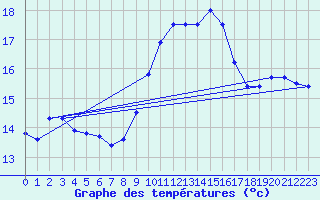 Courbe de tempratures pour Ile du Levant (83)