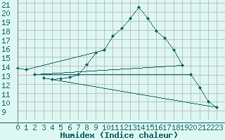 Courbe de l'humidex pour Nowy Sacz