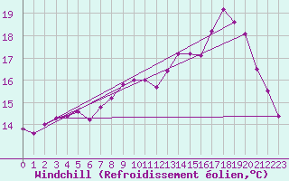 Courbe du refroidissement olien pour Dunkerque (59)