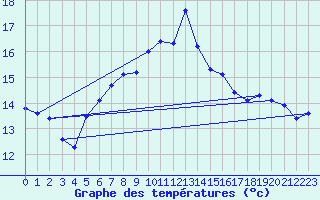 Courbe de tempratures pour Verngues - Hameau de Cazan (13)