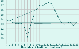 Courbe de l'humidex pour Cap Pertusato (2A)