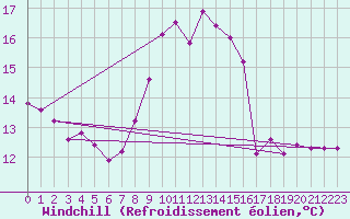 Courbe du refroidissement olien pour Fameck (57)