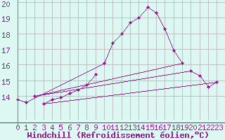 Courbe du refroidissement olien pour Andeer