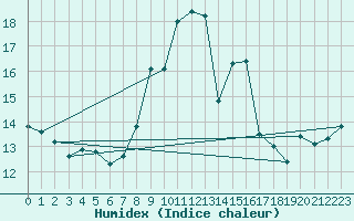 Courbe de l'humidex pour Dourbes (Be)