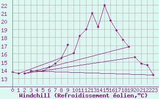 Courbe du refroidissement olien pour Belm