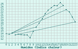 Courbe de l'humidex pour Adast (65)