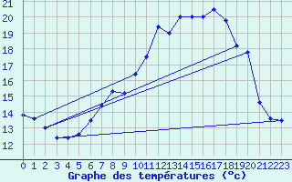 Courbe de tempratures pour Oehringen