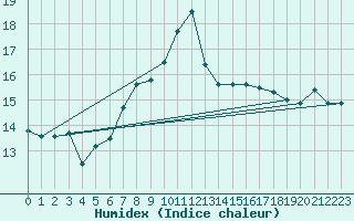 Courbe de l'humidex pour Sotkami Kuolaniemi