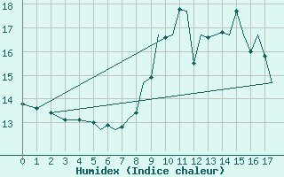 Courbe de l'humidex pour Connaught Airport