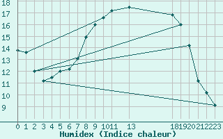 Courbe de l'humidex pour Crosby