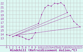 Courbe du refroidissement olien pour Grasque (13)