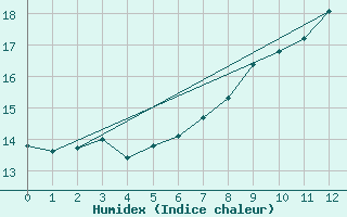 Courbe de l'humidex pour Capel Curig