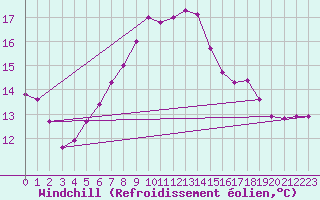 Courbe du refroidissement olien pour Saint Wolfgang