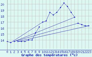 Courbe de tempratures pour Capo Caccia