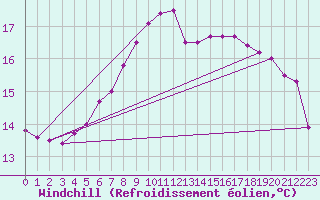 Courbe du refroidissement olien pour Bremerhaven