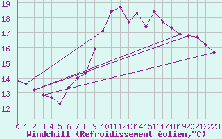 Courbe du refroidissement olien pour Brignogan (29)