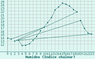 Courbe de l'humidex pour Bonnecombe - Les Salces (48)