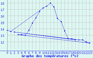 Courbe de tempratures pour Attenkam