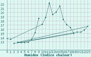 Courbe de l'humidex pour Moleson (Sw)